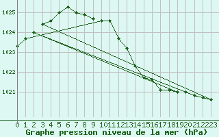 Courbe de la pression atmosphrique pour Korsnas Bredskaret
