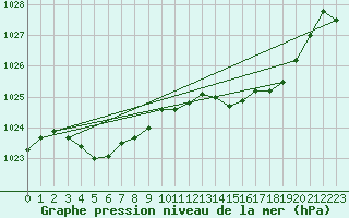 Courbe de la pression atmosphrique pour Ouessant (29)