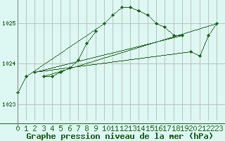 Courbe de la pression atmosphrique pour Le Talut - Belle-Ile (56)