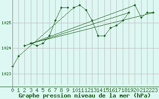 Courbe de la pression atmosphrique pour Avord (18)