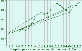 Courbe de la pression atmosphrique pour Gouzon (23)
