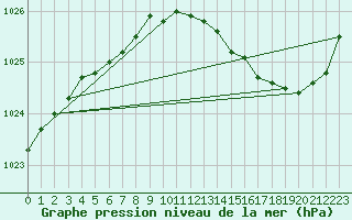 Courbe de la pression atmosphrique pour Leign-les-Bois (86)