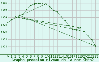 Courbe de la pression atmosphrique pour Drumalbin