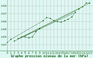 Courbe de la pression atmosphrique pour Sorgues (84)