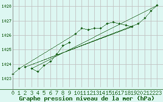 Courbe de la pression atmosphrique pour Lorient (56)