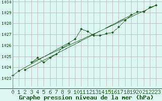 Courbe de la pression atmosphrique pour Lignerolles (03)