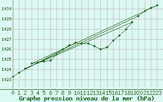 Courbe de la pression atmosphrique pour Die (26)