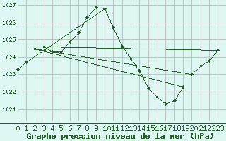 Courbe de la pression atmosphrique pour Eygliers (05)