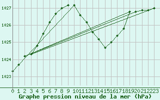 Courbe de la pression atmosphrique pour Giessen