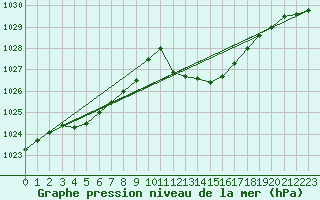 Courbe de la pression atmosphrique pour Ste (34)