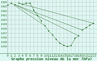 Courbe de la pression atmosphrique pour Thun