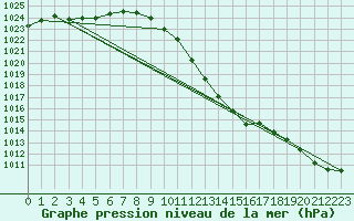 Courbe de la pression atmosphrique pour Leibnitz