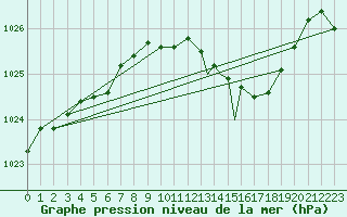 Courbe de la pression atmosphrique pour Marham