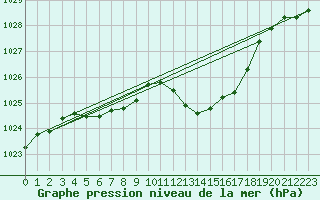 Courbe de la pression atmosphrique pour Selonnet (04)