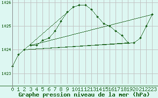 Courbe de la pression atmosphrique pour Leign-les-Bois (86)