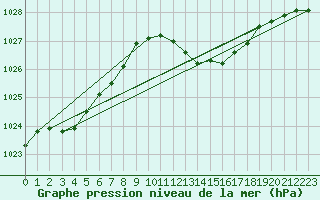 Courbe de la pression atmosphrique pour Frontenay (79)