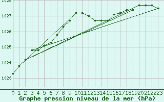 Courbe de la pression atmosphrique pour Bonn-Roleber