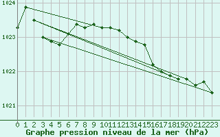 Courbe de la pression atmosphrique pour Grimentz (Sw)