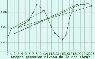 Courbe de la pression atmosphrique pour Nyon-Changins (Sw)