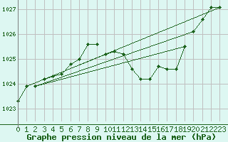 Courbe de la pression atmosphrique pour Mont-Rigi (Be)