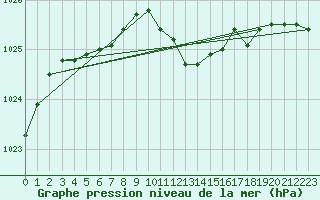 Courbe de la pression atmosphrique pour Marienberg