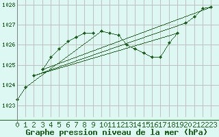 Courbe de la pression atmosphrique pour Svanberga