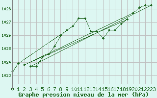 Courbe de la pression atmosphrique pour Mandailles-Saint-Julien (15)