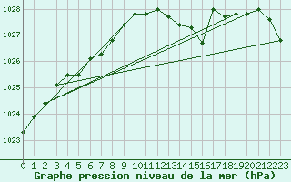 Courbe de la pression atmosphrique pour Dunkerque (59)