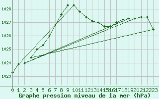 Courbe de la pression atmosphrique pour Praha Kbely