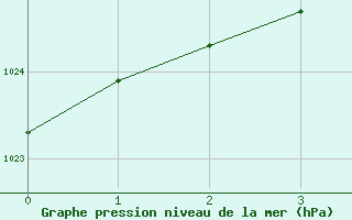 Courbe de la pression atmosphrique pour Inari Nellim