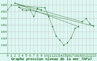 Courbe de la pression atmosphrique pour Guadalajara