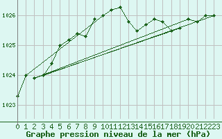 Courbe de la pression atmosphrique pour Lobbes (Be)