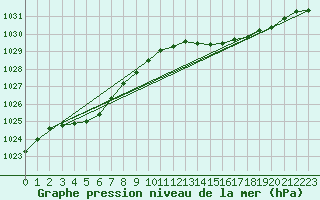 Courbe de la pression atmosphrique pour Ile du Levant (83)