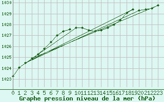 Courbe de la pression atmosphrique pour Sinnicolau Mare