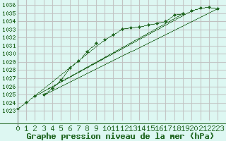 Courbe de la pression atmosphrique pour Drumalbin