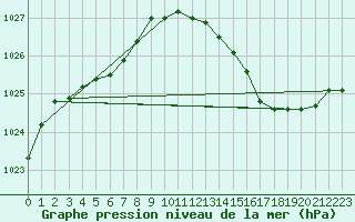 Courbe de la pression atmosphrique pour Lille (59)