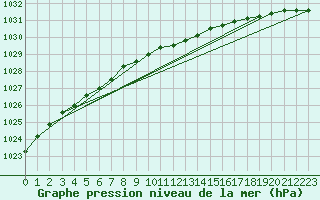 Courbe de la pression atmosphrique pour Vardo