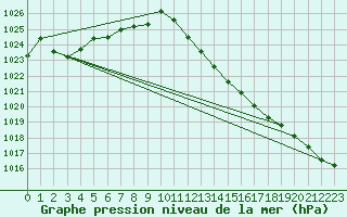 Courbe de la pression atmosphrique pour Kikinda