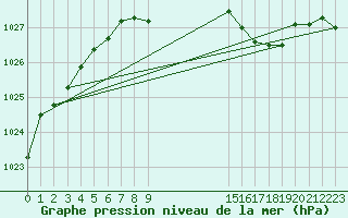 Courbe de la pression atmosphrique pour Loch Glascanoch