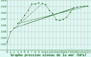 Courbe de la pression atmosphrique pour Fahy (Sw)