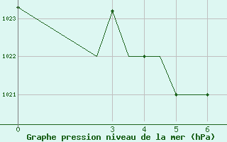 Courbe de la pression atmosphrique pour Petropavlosk South