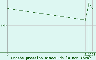 Courbe de la pression atmosphrique pour Saint-Haon (43)