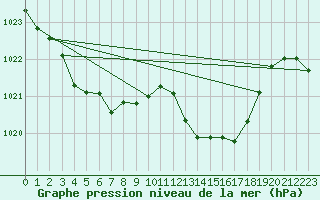 Courbe de la pression atmosphrique pour Millau (12)