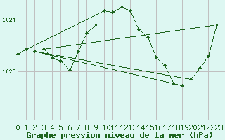 Courbe de la pression atmosphrique pour Sgur-le-Chteau (19)