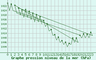Courbe de la pression atmosphrique pour Laupheim