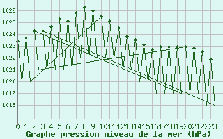 Courbe de la pression atmosphrique pour Niederstetten