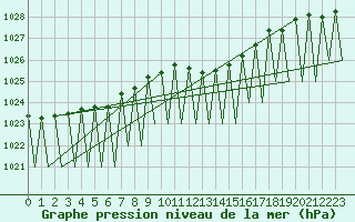 Courbe de la pression atmosphrique pour Vitoria
