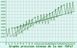 Courbe de la pression atmosphrique pour Erfurt-Bindersleben