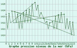 Courbe de la pression atmosphrique pour Huesca (Esp)