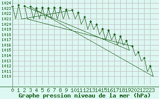 Courbe de la pression atmosphrique pour Hemavan